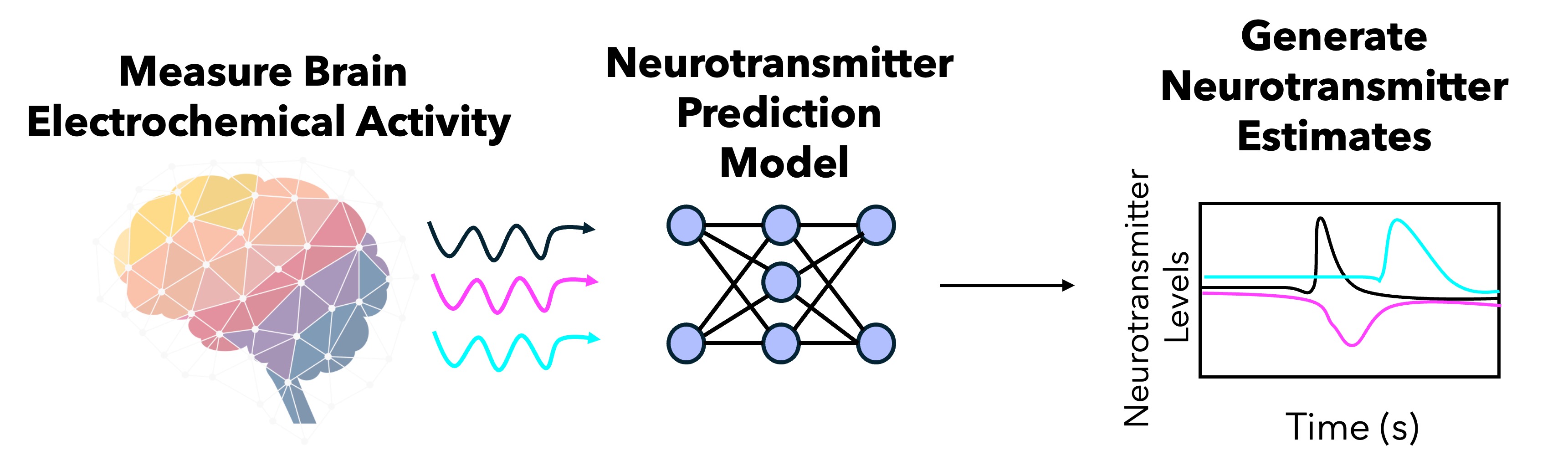 Illustration of neurotransmitter sensing
